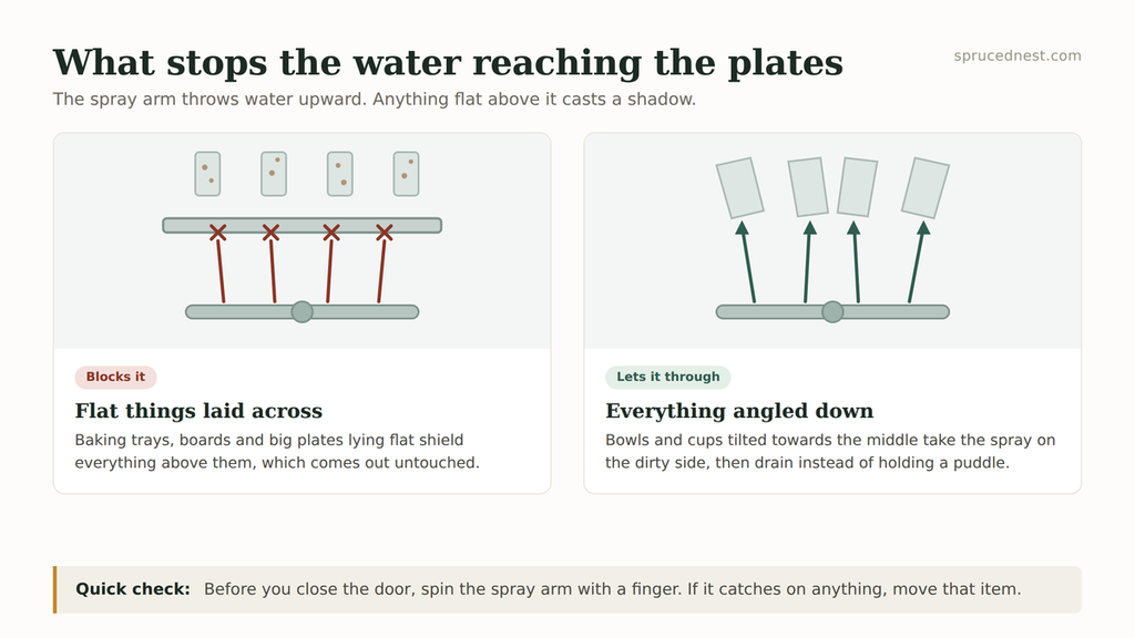 How loading affects spray arm reach when a dishwasher is not cleaning evenly
