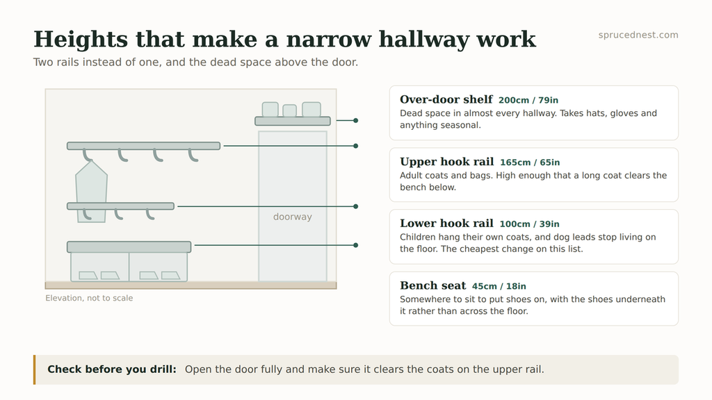 Chart showing the best heights for small entryway storage, from low hooks to high shelves
