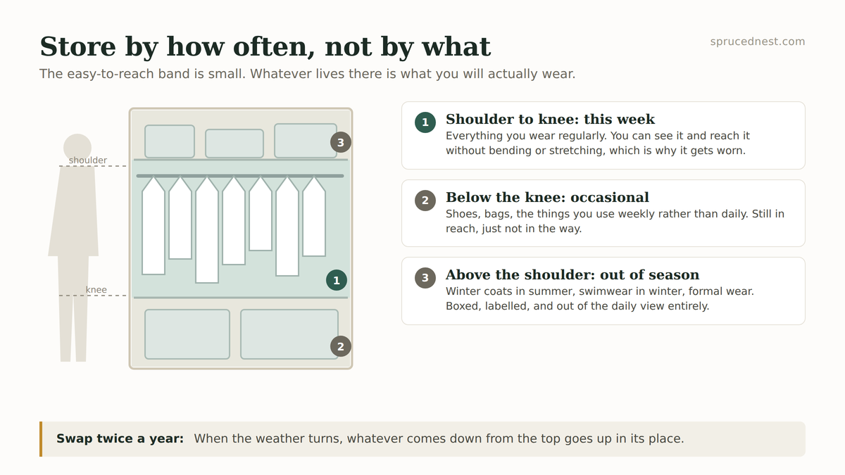 Small wardrobe organized into easy-reach zones by height