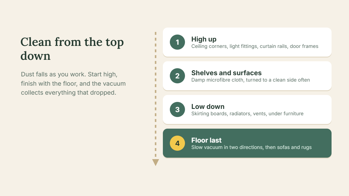 Dusting order from top to bottom to reduce dust before vacuuming