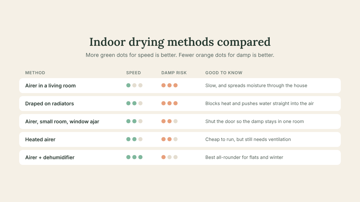 Comparison of ways to dry clothes indoors by speed and damp risk, from radiators to heated airers and dehumidifiers